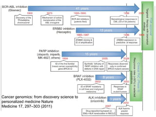 Advances in Diagnosis & Imaging Impacting Cancer Treatment | PDF