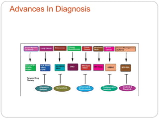 Advances in Diagnosis & Imaging Impacting Cancer Treatment | PDF