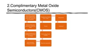 2.Complimentary Metal Oxide
Semiconductors(CMOS)
Each Pixel isolated
from neighbouring
pixel and connected
to a transistor
Electron hole pair
generated within the
pixel
Charge transferred to
transistor in the form
of voltage
Each transistor
voltage recorded
Read out seperately
Read using Frame
Grabber
Stored
Displayed as Digital
Grey Value
Interpreted
Analyzed
 