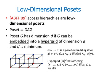 Low-Dimensional Posets
• [ABFF 09] access hierarchies are low-
  dimensional posets
• Poset ≡ DAG
• Poset G has dimension d if G can be
  embedded into a hypergrid of dimension d
  and d is minimum.           ′
                      :  →  is a poset embedding if for
                      all ,  ∈ ,  ≼  iff   ≼′ ().

                      Hypergrid   has ordering
                       1 , … ,  ≼ (1 , … ,  ) iff  ≤ 
                      for all i
 