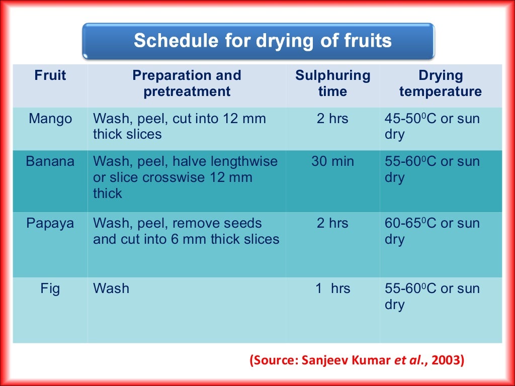 Advances in drying and dehydration in Fruit Crops