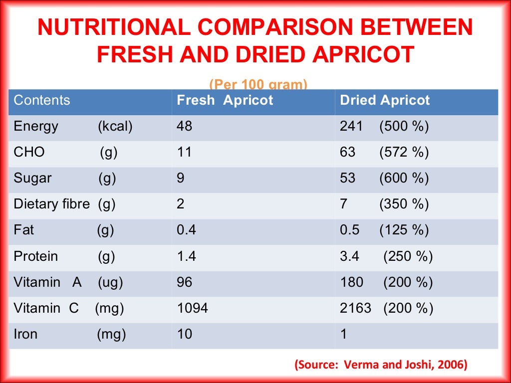 Advances in drying and dehydration in Fruit Crops