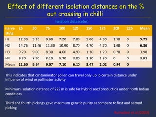 Advances in hyb seed prod. | PPT