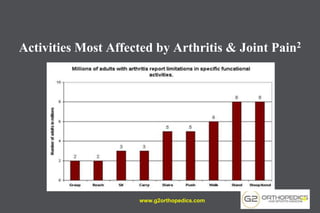 Activities Most Affected by Arthritis & Joint Pain2
www.g2orthopedics.com 16
 