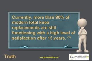 Currently, more than 90% of
modern total knee
replacements are still
functioning with a high level of
satisfaction after 15 years. (1)
Truth www.g2orthopedics.com 24
 
