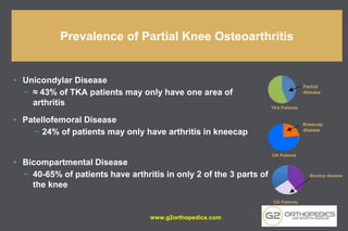 Prevalence of Partial Knee Osteoarthritis
• Unicondylar Disease
− ≈ 43% of TKA patients may only have one area of
arthritis
• Patellofemoral Disease
− 24% of patients may only have arthritis in kneecap
• Bicompartmental Disease
− 40-65% of patients have arthritis in only 2 of the 3 parts of
the knee
Bicomp disease
TKA Patients
Partial
disease
Kneecap
disease
OA Patients
OA Patients
www.g2orthopedics.com
 