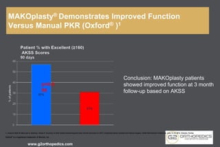 Conclusion: MAKOplasty patients
showed improved function at 3 month
follow-up based on AKSS
MAKOplasty® Demonstrates Improved Function
Versus Manual PKR (Oxford® )1
1. Jones B, Blyth M, MacLean A, Anthony I, Rowe P. Accuracy of UKA implant positioning and early clinical outcomes in a RCT comparing robotic assisted and manual surgery. CAOS International Conference, June 13-15, 2013, Orlando, Florida.
Oxford® is a registered trademark of Biomet, Inc.
p=0.0
06
www.g2orthopedics.com
 