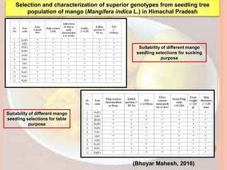 Suitability of different mango
seedling selections for sucking
purpose
Suitability of different mango
seedling selections for table
purpose
(Bhoyar Mahesh, 2016)
Selection and characterization of superior genotypes from seedling tree
population of mango (Mangifera indica L.) in Himachal Pradesh
 