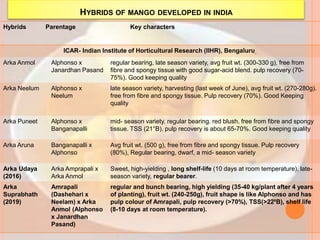 HYBRIDS OF MANGO DEVELOPED IN INDIA
Hybrids Parentage Key characters
ICAR- Indian Institute of Horticultural Research (IIHR), Bengaluru
Arka Anmol Alphonso x
Janardhan Pasand
regular bearing, late season variety, avg fruit wt. (300-330 g), free from
fibre and spongy tissue with good sugar-acid blend. pulp recovery (70-
75%). Good keeping quality
Arka Neelum Alphonso x
Neelum
late season variety, harvesting (last week of June), avg fruit wt. (270-280g).
free from fibre and spongy tissue. Pulp recovery (70%). Good Keeping
quality
Arka Puneet Alphonso x
Banganapalli
mid- season variety. regular bearing. red blush. free from fibre and spongy
tissue. TSS (21°B). pulp recovery is about 65-70%. Good keeping quality
Arka Aruna Banganapalli x
Alphonso
Avg fruit wt. (500 g), free from fibre and spongy tissue. Pulp recovery
(80%), Regular bearing, dwarf, a mid- season variety
Arka Udaya
(2016)
Arka Amprapali x
Arka Anmol
Sweet, high-yielding , long shelf-life (10 days at room temperature), late-
season variety, regular bearer.
Arka
Suprabhath
(2019)
Amrapali
(Dashehari x
Neelam) x Arka
Anmol (Alphonso
x Janardhan
Pasand)
regular and bunch bearing, high yielding (35-40 kg/plant after 4 years
of planting), fruit wt. (240-250g), fruit shape is like Alphonso and has
pulp colour of Amrapali, pulp recovery (>70%), TSS(>22⁰B), shelf life
(8-10 days at room temperature).
 