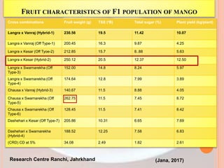 FRUIT CHARACTERISTICS OF F1 POPULATION OF MANGO
Research Centre Ranchi, Jahrkhand (Jana, 2017)
Cross combinations Fruit weight (g) TSS (⁰B) Total sugar (%) Plant yield (kg/plant)
Langra x Vanraj (Hybrid-1) 230.56 19.5 11.42 10.07
Langra x Vanraj (Off Type-1) 200.45 16.3 9.87 4.25
Langra x Kesar (Off Tyoe-2) 212.85 15.7 8..88 5.63
Langra x Kesar (Hybrid-2) 250.12 20.5 12.37 12.50
Langra x Swarnarekha (Off
Type-3)
152.00 14.8 8.24 5.97
Langra x Swarnarekha (Off
Type-4)
174.64 12.8 7.99 3.89
Chausa x Vanraj (Hybrid-3) 140.67 11.5 8.88 4.05
Chausa x Swarnarekha (Off
Type-5)
262.75 11.5 7.45 8.72
Chausa x Swarnarekha (Off
Type-6)
128.45 11.5 7.41 8.42
Dashehari x Kesar (Off Type-7) 205.86 10.31 6.65 7.69
Dashehari x Swarnarekha
(Hybrid-4)
188.52 12.25 7.58 6.83
(CRD) CD at 5% 34.08 2.49 1.82 2.61
 