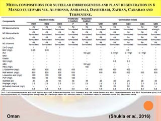 MEDIA COMPOSITIONS FOR NUCELLAR EMBRYOGENESIS AND PLANT REGENERATION IN 6
MANGO CULTIVARS VIZ. ALPHONSO, AMRAPALI, DASHEHARI, ZAFRAN, CARABAO AND
TURPENTINE.
Oman (Shukla et al., 2016)
 