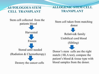 AUTOLOGOUS STEM
CELL TRANSPLANT
ALLOGENIC STEM CELL
TRANSPLANT
Stem cell collected from the
patients blood
Harvested
Frozen
Stored until needed
(Radiation & Chemotherapy)
Destory the cancer cells
Stem cell taken from matching
donor
Relative& family
Umbilical cord blood
(Sibling)
Donor’s stem cells are the right
match ( HLA test), compare the
patient’s blood & tissue type with
blood samples from the donor.
 