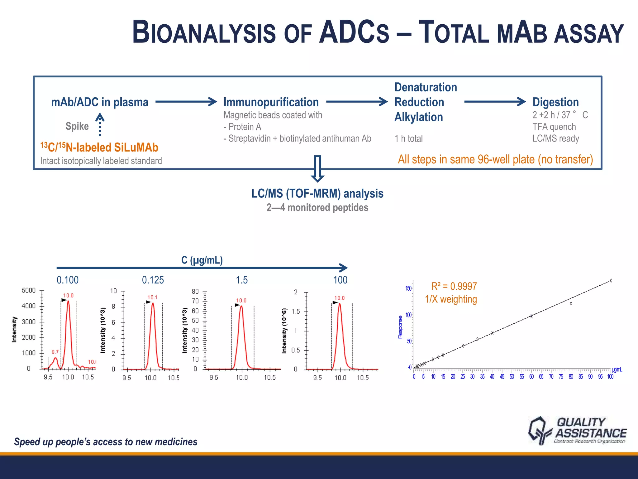 Advances In Mass Spectrometry For The Characterisation And Bioanalysis