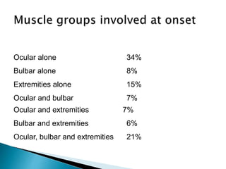 Ocular alone 34%
Bulbar alone 8%
Extremities alone 15%
Ocular and bulbar 7%
Ocular and extremities 7%
Bulbar and extremities 6%
Ocular, bulbar and extremities 21%
 