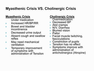 Myasthenic Crisis
Under medication
 Increased HR/BP/RR
 Bowel and bladder
incontinence
 Decreased urine output
 Absent cough and swallow
reflex
 May need mechanical
ventilation
 Temporary improvement
of symptoms with
administration of Tensilon
Cholinergic Crisis
Overmedication
 Decreased BP
 Abd cramps
 N/V, Diarrhea
 Blurred vision
 Pallor
 Facial muscle twitching,
fasciculations
 Constriction of pupils
 Tensilon has no effect
 Symptoms improve with
administration of
anticholinergics (Atropine)
 