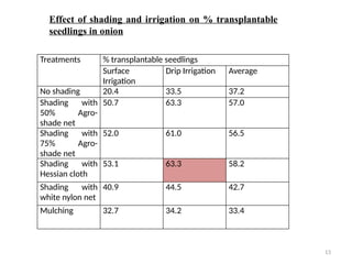13
Treatments % transplantable seedlings
Surface
Irrigation
Drip Irrigation Average
No shading 20.4 33.5 37.2
Shading with
50% Agro-
shade net
50.7 63.3 57.0
Shading with
75% Agro-
shade net
52.0 61.0 56.5
Shading with
Hessian cloth
53.1 63.3 58.2
Shading with
white nylon net
40.9 44.5 42.7
Mulching 32.7 34.2 33.4
Effect of shading and irrigation on % transplantable
seedlings in onion
 