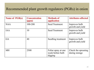 24
Recommended plant growth regulators (PGRs) in onion
Name of PGR(s) Concentration
(ppm)
Methods of
application
Attributes affected
NAA 100-200 Seed Treatment Improves bulb
growth and yield
IAA 10 Seed Treatment Improves bulb
growth and yield
GA 40 Seedling treatment Improves bulb
growth and yield
MH 2500 Foliar spray at one
week before bulb
digging
Check the sprouting
during storage
 