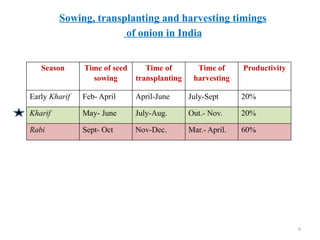 9
Sowing, transplanting and harvesting timings
of onion in India
Season Time of seed
sowing
Time of
transplanting
Time of
harvesting
Productivity
Early Kharif Feb- April April-June July-Sept 20%
Kharif May- June July-Aug. Out.- Nov. 20%
Rabi Sept- Oct Nov-Dec. Mar.- April. 60%
 