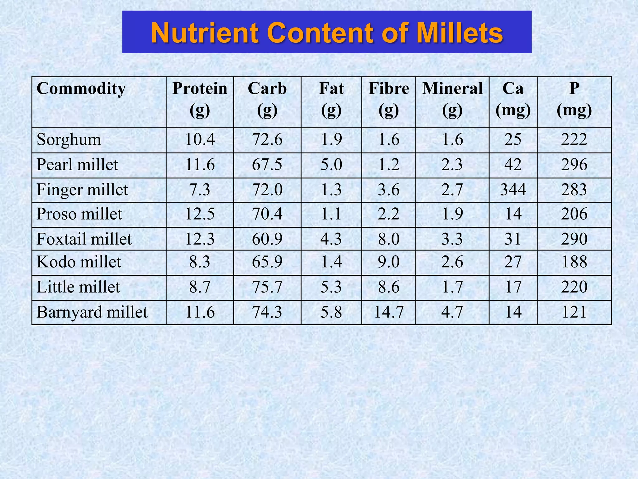 Nutrient Content of Millets
Commodity Protein
(g)
Carb
(g)
Fat
(g)
Fibre
(g)
Mineral
(g)
Ca
(mg)
P
(mg)
Sorghum 10.4 72.6 1.9 1.6 1.6 25 222
Pearl millet 11.6 67.5 5.0 1.2 2.3 42 296
Finger millet 7.3 72.0 1.3 3.6 2.7 344 283
Proso millet 12.5 70.4 1.1 2.2 1.9 14 206
Foxtail millet 12.3 60.9 4.3 8.0 3.3 31 290
Kodo millet 8.3 65.9 1.4 9.0 2.6 27 188
Little millet 8.7 75.7 5.3 8.6 1.7 17 220
Barnyard millet 11.6 74.3 5.8 14.7 4.7 14 121
 