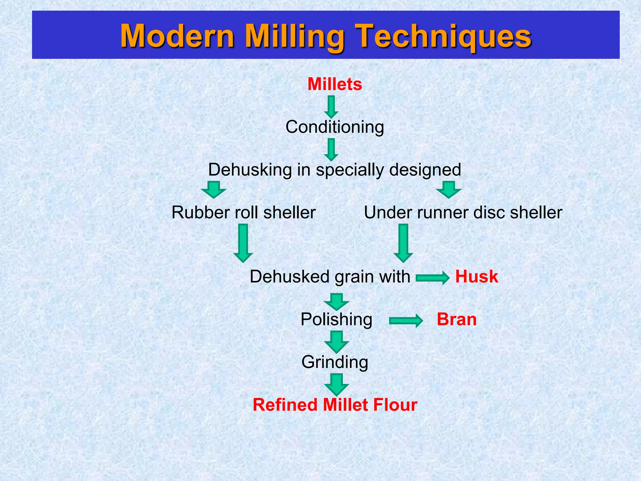 Modern Milling Techniques
Millets
Conditioning
Dehusking in specially designed
Rubber roll sheller Under runner disc sheller
Dehusked grain with Husk
Polishing Bran
Grinding
Refined Millet Flour
 