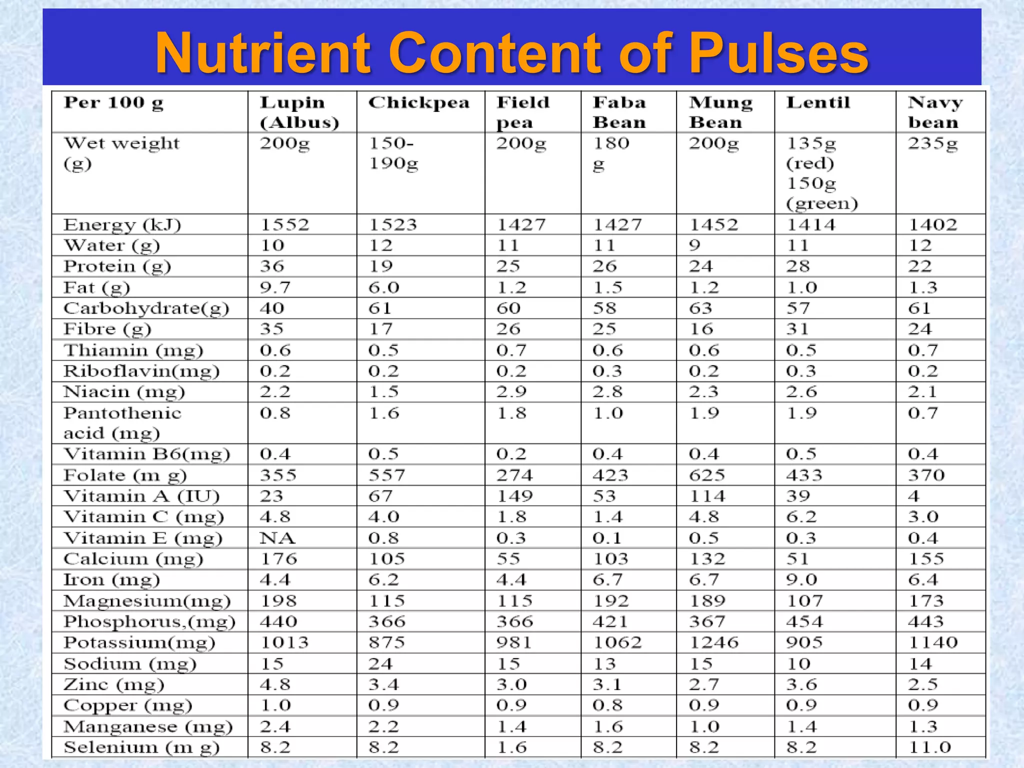 Nutrient Content of Pulses
 