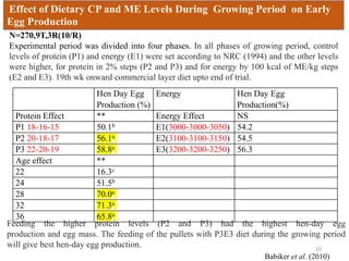 Effect of Dietary CP and ME Levels During Growing Period on Early
Egg Production
Feeding the higher protein levels (P2 and P3) had the highest hen-day egg
production and egg mass. The feeding of the pullets with P3E3 diet during the growing period
will give best hen-day egg production.
Babiker et al. (2010)
N=270,9T,3R(10/R)
Experimental period was divided into four phases. In all phases of growing period, control
levels of protein (P1) and energy (E1) were set according to NRC (1994) and the other levels
were higher, for protein in 2% steps (P2 and P3) and for energy by 100 kcal of ME/kg steps
(E2 and E3). 19th wk onward commercial layer diet upto end of trial.
Hen Day Egg
Production (%)
Energy Hen Day Egg
Production(%)
Protein Effect ** Energy Effect NS
P1 18-16-15 50.1b E1(3000-3000-3050) 54.2
P2 20-18-17 56.1a E2(3100-3100-3150) 54.5
P3 22-20-19 58.8a E3(3200-3200-3250) 56.3
Age effect **
22 16.3c
24 51.5b
28 70.0a
32 71.3a
36 65.8a
10
 