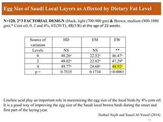 Egg Size of Saudi Local Layers as Affected by Dietary Fat Level
Huthail Najib and Yousif Al-Yousif (2014)
Linoleic acid play an important role in maximizing the egg size of the local birds by 4% corn oil.
It is a good way of improving the egg size of the Saudi local brown birds during the onset and
first part of the laying year.
14
N=120, 2*3 FACTORIAL DESIGN (black, light (700-900 gm) & Brown, medium (900-1080
gm).* Corn oil, 0, 2 and 4%, 6T(20/T), 4R(5/R) at the age of 22 weeks.
Source of
variation
HD EM EW
Levels NS NS **
0 48.26a 22.52a 46.47a
2 48.02a 22.82a 47.29b
4 49.77a 24.68a 48.92c
p = 0.7535 0.1734 <0.0001
 