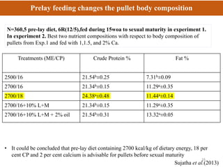 Prelay feeding changes the pullet body composition
N=360,5 pre-lay diet, 6R(12/5),fed during 15woa to sexual maturity in experiment 1.
In experiment 2. Best two nutrient compositions with respect to body composition of
pullets from Exp.1 and fed with 1,1.5, and 2% Ca.
Sujatha et al.(2013)
Treatments (ME/CP) Crude Protein % Fat %
2500/16 21.54b±0.25 7.31b±0.09
2700/16 21.34b±0.15 11.29a±0.35
2700/18 24.38a±0.48 11.44a±0.14
2700/16+10% L+M 21.34b±0.15 11.29a±0.35
2700/16+10% L+M + 2% oil 21.54b±0.31 13.32a±0.05
• It could be concluded that pre-lay diet containing 2700 kcal/kg of dietary energy, 18 per
cent CP and 2 per cent calcium is advisable for pullets before sexual maturity
16
 