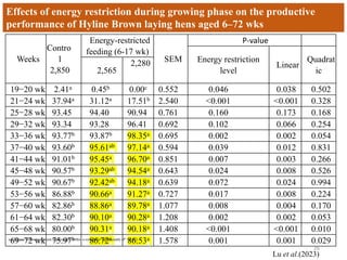 Effects of energy restriction during growing phase on the productive
performance of Hyline Brown laying hens aged 6–72 wks
Lu et al.(2023)
Weeks
Contro
l
2,850
Energy-restricted
feeding (6-17 wk)
SEM
P-value
Energy restriction
level
Linear
Quadrat
ic
2,565
2,280
19−20 wk 2.41a 0.45b 0.00c 0.552 0.046 0.038 0.502
21−24 wk 37.94a 31.12a 17.51b 2.540 <0.001 <0.001 0.328
25−28 wk 93.45 94.40 90.94 0.761 0.160 0.173 0.168
29−32 wk 93.34 93.28 96.41 0.692 0.102 0.066 0.254
33−36 wk 93.77b 93.87b 98.35a 0.695 0.002 0.002 0.054
37−40 wk 93.60b 95.61ab 97.14a 0.594 0.039 0.012 0.831
41−44 wk 91.01b 95.45a 96.70a 0.851 0.007 0.003 0.266
45−48 wk 90.57b 93.29ab 94.54a 0.643 0.024 0.008 0.526
49−52 wk 90.67b 92.42ab 94.18a 0.639 0.072 0.024 0.994
53−56 wk 86.88b 90.66a 91.27a 0.727 0.017 0.008 0.224
57−60 wk 82.86b 88.86a 89.78a 1.077 0.008 0.004 0.170
61−64 wk 82.30b 90.10a 90.28a 1.208 0.002 0.002 0.053
65−68 wk 80.00b 90.31a 90.18a 1.408 <0.001 <0.001 0.010
69−72 wk 75.97b 86.72a 86.53a 1.578 0.001 0.001 0.029
26
a-c Means without common superscripts within a row differ significantly (P < 0.05).
 