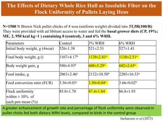 The Effects of Dietary Whole Rice Hull as Insoluble Fiber on the
Flock Uniformity of Pullets Laying Hens
N=1500 N Brown Nick pullet chicks of 4 woa (uniform weight) divided into 3T,5R(100/R)
They were provided with ad libitum access to water and fed the basal grower diets (CP, 19%;
ME, 2, 950 kcal kg−1 ) containing 0 (control), 3 and 6% WRH.
Incharoen et al.(2013)
A greater enhancement of growth rate and percentage of flock uniformity were observed in
pullet chicks fed both dietary WRH levels, compared to birds in the control group
Parameters Control 3% WRH 6% WRH
Initial body weight, g (4woa) 526±1.38 521±2.51 527±1.41
Final body weight, g () 1107±4.17b 1129±2.81a 1130±2.51a
Body weight gain, g 580±4.93b 608±5.29a 602±2.65a
Feed intake, g 2063±2.46c 2132±10.50b 2205±16.53a
Feed conversion ratio (FCR) 3.56±0.03a 3.50±0.04a 3.66±0.02b
Flock uniformity
within ± 10% of
each pen mean (%)
85.0±1.70 87.4±1.84 86.8±1.93
28
 