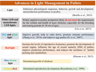 29
Light Influences physiological responses, behavior, growth and development,
and production performance in poultry.
Blue and green
light
Improve growth, help to calm down, promote immune performance
(Zhang et al., 2014), and improve egg quality (Er et al., 2007).
Red light
Increase the levels of reproductive hormones, promote the development of
sexual organs, influence the age of sexual maturity (SM) of pullets,
improve production performance, and reduces the incidence of feather
pecking and cannibalism.
Blue–Green
light
Stimulated growth of chickens
Orange–Red Stimulated reproduction development (Rozenboim et al., 1999).
Widely applied in poultry production likely do not meet the requirements
for the welfare and health of layer chickens, especially for the brooding
and rearing periods (0–20 wk of age),
White LED and
monochrome
LED lights
Advances in Light Management in Pullets
(Borille et al., 2015)
(Liu et al., 2017)
(Hassan et al., 2013)
 