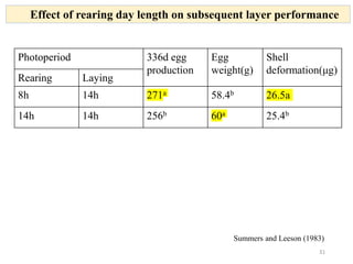 31
Photoperiod 336d egg
production
Egg
weight(g)
Shell
deformation(μg)
Rearing Laying
8h 14h 271a 58.4b 26.5a
14h 14h 256b 60a 25.4b
Effect of rearing day length on subsequent layer performance
Summers and Leeson (1983)
 