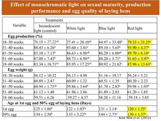 Effect of monochromatic light on sexual maturity, production
performance and egg quality of laying hens
Kim Min et al. (2012)
Variable
Treatments
Incandescent
light (control)
White light Blue light Red light
Egg production (%)
18–30 weeks 76.18 ± 27.22ab
77.41 ± 28.10ab 64.97 ± 33.48b 79.23 ± 21.25a
31–40 weeks 88.43 ± 6.26b 93.60 ± 3.81a 89.10 ± 5.65b 93.90 ± 4.37a
41–50 weeks 83.10 ± 7.13b 86.63 ± 6.96ab 86.20 ± 6.00ab 89.70 ± 6.14a
51–60 weeks 87.80 ± 7.42b 88.73 ± 6.98ab 88.20 ± 5.71b 91.63 ± 3.97a
18–60 weeks 83.34 ± 16.71bc 85.95 ± 17.25ab 80.92 ± 21.62c 87.96 ± 13.63a
Egg weight (g)
18–30 weeks 56.12 ± 10.32 56.13 ± 4.98 51.16 ± 18.17 56.24 ± 5.21
31–40 weeks 60.89 ± 2.47 60.09 ± 1.32 60.51 ± 1.35 60.20 ± 2.23
41–50 weeks 60.94 ± 1.73ab 59.86 ± 3.64b 61.70 ± 2.83a 59.98 ± 1.93b
51–60 weeks 61.12 ± 1.40 61.96 ± 3.86 61.89 ± 2.85 61.20 ± 1.85
18–60 weeks 59.51 ± 6.26 59.27 ± 4.37 58.28 ± 11.16 59.18 ± 3.85
Age at 1st egg and 50% egg of laying hens (Days)
1st egg 125 ± 1.86b 122 ± 1.03bc 131 ± 3.14a 120 ± 1.55c
50% egg 134 ± 2.58b 133 ± 3.22bc 144 ± 2.73a 130 ± 1.37c
32
 