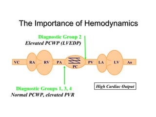 Rvr Pcd Advances In Pulmonary Hypertension | PPT