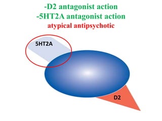 -D2 antagonist action
-5HT2A antagonist action
atypical antipsychotic
5HT2A
D2
 
