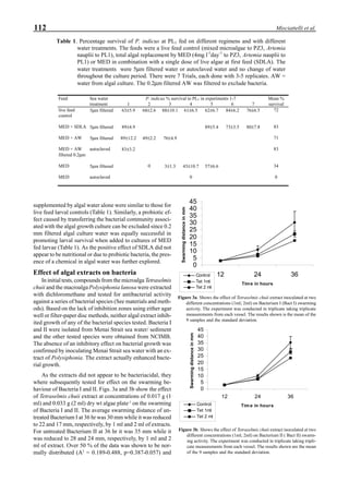 112 Misciattelli et al.
supplemented by algal water alone were similar to those for
live feed larval controls (Table 1). Similarly, a probiotic ef-
fect caused by transferring the bacterial community associ-
ated with the algal growth culture can be excluded since 0.2
mm filtered algal culture water was equally successful in
promoting larval survival when added to cultures of MED
fed larvae (Table 1). As the positive effect of SDLA did not
appear to be nutritional or due to probiotic bacteria, the pres-
ence of a chemical in algal water was further explored.
Effect of algal extracts on bacteria
In initial tests, compounds from the microalgaTetraselmis
chuii and the macroalga Polysiphonia lanosa were extracted
with dichloromethane and tested for antibacterial activity
against a series of bacterial species (See materials and meth-
ods). Based on the lack of inhibition zones using either agar
well or filter-paper disc methods, neither algal extract inhib-
ited growth of any of the bacterial species tested. Bacteria I
and II were isolated from Menai Strait sea water/ sediment
and the other tested species were obtained from NCIMB.
The absence of an inhibitory effect on bacterial growth was
confirmed by inoculating Menai Strait sea water with an ex-
tract of Polysiphonia. The extract actually enhanced bacte-
rial growth.
As the extracts did not appear to be bacteriacidal, they
where subsequently tested for effect on the swarming be-
haviour of Bacteria I and II. Figs. 3a and 3b show the effect
of Tetraselmis chuii extract at concentrations of 0.017 g (1
ml) and 0.033 g (2 ml) dry wt algae plate-1
on the swarming
of Bacteria I and II. The average swarming distance of un-
treated Bacterium I at 36 hr was 30 mm while it was reduced
to 22 and 17 mm, respectively, by 1 ml and 2 ml of extracts.
For untreated Bacterium II at 36 hr it was 35 mm while it
was reduced to 28 and 24 mm, respectively, by 1 ml and 2
ml of extract. Over 50 % of the data was shown to be nor-
mally distributed (A2
= 0.189-0.488, p=0.387-0.057) and
Table 1. Percentage survival of P. indicus at PL1 fed on different regimens and with different
water treatments. The feeds were a live feed control (mixed microalgae to PZ3, Artemia
nauplii to PL1), total algal replacement by MED (4mg l-1
day-1
to PZ3, Artemia nauplii to
PL1) or MED in combination with a single dose of live algae at first feed (SDLA). The
water treatments were 5µm filtered water or autoclaved water and no change of water
throughout the culture period. There were 7 Trials, each done with 3-5 replicates. AW =
water from algal culture. The 0.2µm filtered AW was filtered to exclude bacteria.
Feed Sea water P. indicus % survival to PL1 in experiments 1-7 Mean %
treatment 1 2 3 4 5 6 7 survival
live feed
control
5µm filtered 63±5.9 68±2.6 88±10.1 61±6.5 62±6.7 84±6.2 76±6.5 72
MED + SDLA 5µm filtered 89±4.9 89±5.4 73±3.5 80±7.8 83
MED + AW 5µm filtered 89±12.2 49±2.2 76±4.9 71
MED + AW
filtered 0.2µm
autoclaved 83±3.2 83
MED 5µm filtered 0 3±1.3 43±10.7 57±6.6 34
MED autoclaved 0 0
0
5
10
15
20
25
30
35
40
45
12 24 36
Time in hours
Swarmingdistanceinmm
Control
Tet 1ml
Tet 2 ml
Figure 3a. Shows the effect of Tetraselmis chuii extract inoculated at two
different concentrations (1ml; 2ml) on Bacterium I (Bact I) swarming
activity. The experiment was conducted in triplicate taking triplicate
measurements from each vessel. The results shown is the mean of the
9 samples and the standard deviation.
0
5
10
15
20
25
30
35
40
45
12 24 36
Tim e in hours
Swarmingdistanceinmm
Control
Tet 1ml
Tet 2 ml
Figure 3b. Shows the effect of Tetraselmis chuii extract inoculated at two
different concentrations (1ml; 2ml) on Bacterium II ( Bact II) swarm-
ing activity. The experiment was conducted in triplicate taking tripli-
cate measurements from each vessel. The results shown are the mean
of the 9 samples and the standard deviation.
 