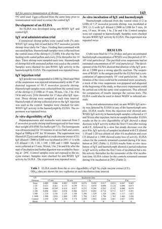143IgY for passive immunization of shrimp
5o
C until used. Eggs collected from the same hens prior to
immunization were used to extract the control IgY.
Development of an ELISA
An ELISA was developed using anti-WSSV IgY and
control IgY.
IgY oral administration trial
Commercial shrimp pellets were coated with 2% anti-
WSSV IgY using fish oil and fed to 50 P. monodon juvenile
shrimp twice daily for 7 days. Feeding then continued with
uncoated pellets. Haemolymph samples were collected from
the ventral sinus of the shrimp (1:2 LHB), 8 hr after the first
feeding with coated pellets and every 24 hr thereafter for 14
days. Three shrimp were sampled each time. Haemolymph
of shrimp fed with untreated pellets was used as the control.
Samples were checked for anti-WSSV IgY activity in the
haemolymph by ELISA. The experiment was repeated twice.
IgY injection trial
IgY powder was resuspended in LHB (1g:20ml) and 50ml
of the suspension was injected intramuscularly at the 5th
ab-
dominal segment of 50 P. monodon juvenile shrimp.
Haemolymph samples were collected from the ventral sinus
of the shrimp (1:2 LHB) at 15 min, 30 min, 1 hr, 2 hr, 4 hr,
24 hr and every 24 hr thereafter for 17 days after IgY injec-
tion. Three shrimp were sampled at each time interval.
Haemolymph of shrimp collected prior to the IgY injection
was used as the control. Samples were checked for anti-
WSSV IgY activity in the haemolymph by ELISA. The ex-
periment was repeated twice.
In vitro digestibility of IgY
Hepatopancreases and stomachs were removed from 5
P. monodon juvenile shrimp and homogenized in four times
their weight of 0.05M Tris buffer (pH 7.5). The homogenate
was ultrasonicated for 10 minutes in an ice bath and centri-
fuged at 5000g at 4o
C for 30 minutes. The supernatant was
filtered (0.22µm) and regarded as crude enzyme extract (CE).
IgY diluted 1:2000 in LHB was incubated at 28o
C (1:1) with
CE diluted 1:10, 1:20, 1:100. 1:500 and 1:1000. Samples
were collected at 15 min, 30 min, 1 hr, 2 hr and 4 hr after the
start of incubation and further digestion was avoided by freez-
ing at –20o
C. Control samples were not exposed to the en-
zyme extract. Samples were checked for anti-WSSV IgY
activity by ELISA . The experiment was repeated twice.
In vitro incubation of IgY and haemolymph
Haemolymph collected from the ventral sinus (1:2 in
LHB) of 3 P. monodon juvenile shrimp, was incubated at
28o
C (1:1) with IgY diluted 1:2000 in LHB for 5 min, 10
min, 15 min, 30 min, 1 hr, 2 hr and 4 hr. Control samples
were not exposed to haemolymph. Samples were checked
for anti-WSSV IgY activity by ELISA. The experiment was
repeated twice.
RESULTS
Crabs were bled for 15 to 20 days and gave an estimated
haemolymph concentration of WSSV over this period of 105
-
106
viral particles/µl. The purified virus suspension had an
estimated concentration of 109
viral particles/µl . The devel-
opment of the ELISA showed that dilution of the IgY pow-
der at 1:2000 gave a strong specific reaction. The suspen-
sion of WSSV in the antigen used for the ELISA had a con-
centration of approximately 105
viral particles/ml. As the
titration of the virus could not be estimated more accurately,
a stock of the virus suspension was prepared and aliquoted
at the beginning of the study, so that every experiment could
be carried out with the same viral suspension. This allowed
for comparison of results amongst the various tests. The
ELISA could also be used to detect WSSV in infected ani-
mals.
In the oral administration trial, no anti-WSSV IgY activ-
ity was detected by ELISA in any of the haemolymph sam-
ples. ELISA results from the injection trial showed anti-
WSSV IgY activity in haemolymph samples collected at 15
and 30 min after injection, but in no sample thereafter. ELISA
results on the in vitro digestibility of IgY showed a sharp
decrease in IgY activity within the first 15 min after mixing
with CE, followed by a slow but steady decrease over the
next 4 hr. IgY activity of samples incubated with CE diluted
1:10 and 1:20 was almost nil after 4 h incubation and even
CE diluted at 1:1000 showed some loss of activity. ELISA
values for the controls remained constant during 4 hr incu-
bation at 28o
C (Table 1). ELISA results from in vitro incu-
bation of IgY and haemolymph showed a partial reduction
in IgY activity within the first 5 min of incubation but a sta-
ble activity thereafter for the remainder of the 4 hr incuba-
tion time. ELISA values for the controls remained constant
during 4 hr incubation at 28o
C (Table 2).
Table 1. ELISA results from the in vitro digestibility of IgY by crude enzyme extract (CE).
OD450 data are shown for two replicates at each incubation time interval.
CE Incubation time
Dilution 15 min 30 min 1 hr 2 hr 4 hr
None 0.009 0.006 0.003 0.029 0.076 0.054 0.017 0.033 0.047 0.045
1:10 0.221 0.261 0.153 0.199 0.111 0.070 0.098 0.124 0.096 0.073
1:20 0.486 03245 0.410 0.417 0.255 0.288 0.285 0.192 0.080 0.079
1:100 0.898 0.841 0.870 0.986 0.819 0.692 0.718 0.715 0.517 0.491
1:500 1.314 1.336 1.135 1.108 1.396 1.329 1.320 1.481 1.117 1.027
1:1000 1.990 1.834 1.840 1.892 1.784 1.812 1.796 1.765 1.466 1.426
Control 2.320 2.203 2.250 2.174 2.059 2.042 2.034 2.061 2.021 2.056
Blank 0 0 0 0 0 0 0 0 0 0
 