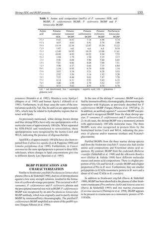 155Shrimp HDL and BGBP proteins
Table 1. Amino acid composition (mol%) of P. vannamei HDL and
BGBP, P. californiensis BGBP, P. stylirostris BGBP and P.
leniusculus BGBP.
Amino
acid
Penaeus
vannamei
HDL
Penaeus
vannamei
BGBP
Penaeus
californiensis
BGBP
Penaeus
stylirostris
BGBP
Pacifastacus
leniusculus
BGBP
Ala 5.43 6.53 7.14 6.98 5.74
Arg 4.87 4.83 5.91 5.70 5.00
Asx 13.19 12.36 12.87 15.34 12.22
Cys 1.07 n.d. n.d. n.d. 0.54
Glx 12.40 10.95 10.19 13.06 11.41
Gly 10.99 8.92 10.22 9.30 7.52
His 1.94 1.79 1.50 2.25 3.17
Ile 5.96 6.08 5.90 5.60 6.03
Leu 7.01 8.86 8.04 7.09 7.51
Lys 5.90 6.37 6.66 7.35 6.84
Met 1.54 0.95 0.79 0.58 1.18
Phe 5.87 5.34 5.21 4.28 5.55
Pro 2.92 3.56 3.14 1.92 3.20
Ser 7.25 8.44 9.01 7.47 7.70
Thr 6.14 6.31 5.91 5.02 6.23
Tyr 3.00 2.98 2.79 3.32 3.37
Val 4.53 5.62 4.55 4.74 6.78
n.d. = not determined; Asx = asparagine + aspartic acid; Glx = glutamine +
glutamic acid
potamios (Stratakis et al. 1992), Manduca sexta ApoLp-1
(Shapiro et al. 1983) and human ApoA-1 (Ghiselli et al.
1985). Furthermore, in all these cases the sums of the neu-
tral amino acids Gly, Val, Ala, Ile and Leu are approximately
34%, which may be related to hydrophobic regions that in-
teract with lipids.
As previously mentioned, white shrimp, brown shrimp
and blue shrimp HDLs have only one apolipoprotein with a
molecular mass of approximately 100 kDa. When separated
by SDS-PAGE and transferred to nitrocelulose, these
apolipoproteins were recognized by the lectins ConA and
WGA, indicating the presence of oligosaccharides.
ApoHDLs of approximately 100 kDa have also been re-
ported from Callinectes sapidus (Lee & Puppione 1988) and
Limulus polyphemus (Lee 1990). Furthermore, in Cancer
antennarius the same apolipoprotein is present in three HDL
subclasses, where changes in lipid concentrations give rise
to different density Lps (Spaziani et al. 1995).
BGBP PURIFICATION AND
CHARACTERIZATION
Similar to freshwater crayfish (Pacifastacus leniusculus)
plasma (Duvic & Söderhäll 1990), dialysis of shrimp plasma
against a low ionic strength solution, resulted in the forma-
tion of a yellowish-orange precipitate. This occurred with P.
vannamei, P. californiensis and P. stylirostris plasma and
the precipitated material was rich in BGBP. P. californiensis
BGBP was recognized by an anti-Pacifastacus leniusculus
BGBP antibody, which was originally used to purify shrimp
BGBP by immunoaffinity chromatography. The purified P.
californiensis BGBP amplified activation of the proPO sys-
tem (Vargas-Albores et al. 1996).
In the case of the shrimp P. vannamei, BGBP was puri-
fied by laminarin-affinity chromatography, demonstrating the
interaction with ß-glucans as previously described for P.
californiensis BGBP (Vargas-Albores et al. 1997)(Fig. 2).
In addition, an antibody against P. vannamei BGBP was pre-
pared and it recognized BGBP from the three shrimp spe-
cies: P. vannamei, P. californiensis and P. stylirostris (Fig.
2). In all cases, the shrimp BGBP was a monomeric protein
with approximately 100 kDa molecular mass. The three
BGBPs were also recognized in protein blots by the
biotinylated lectins ConA and WGA, indicating the pres-
ence of glucose and/or mannose residues and N-acetyl-
glucosamine.
Purified BGBPs from the three marine shrimp species
and from the freshwater crayfish P. leniusculus had similar
amino acid compositions and N-terminal amino acid se-
quences. By contrast, BGBP from the cockroach Blaberus
craniifer (Söderhäll et al. 1988) and the silkworm Bombyx
mori (Ochiai & Ashida 1988) have different molecular
masses and amino acid compositions. There is a higher pro-
portion of Gly, Glx and Ser in B. craniifer BGBP and a higher
proportion of Pro in B. mori. Furthermore, they are smaller
polypeptides (a 62 kDa monomeric protein in B. mori and a
dimer of 63 and 52 kDa in B. craniifer).
In addition to freshwater crayfish (Duvic & Söderhäll
1990), BGBP has been identified in the plasma of other fresh-
water crustaceans (Procambarus clarkii and Astacus astacus)
(Duvic & Söderhäll 1993) and one marine crustacean
(Carcinus maenas) (Thörnqvist et al. 1994). BGBP appears
to be present in crustaceans as a monomeric protein of 95-
110 kDa.
 