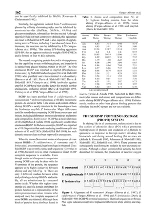 162 Vargas-Albores et al.
can be specifically inhibited by NANA (Ratanapo &
Chulavatnatol 1992).
Similarly, the agglutinin isolated from P. californiensis
plasma by affinity chromatography can be inhibited by
monosaccharides (GalNAc, GlcNAc, NANA) and
glycoproteins (fetuin, submaxillary bovine mucin). Although
specificity has not been completely defined, this agglutinin
can react with bacterial LPS and is also capable of aggluti-
nating several Vibrios, including V. parahaemolyticus. Fur-
thermore, the reaction can be inhibited by LPS (Vargas-
Albores et al. 1993a). This shrimp LPS-binding agglutinin
(LPS-BA) has an apparent molecular weight of 180-170 kDa
and is formed of four 41-kDa subunits.
The second recognizing protein detected in shrimp plasma
has the capability to react with beta glucan, and therefore it
is named beta glucan binding protein or BGBP. The first
crustacean BGBP was reported in crayfish (Pacifastacus
leniusculus) by Söderhäll and colleagues (Duvic & Söderhäll
1990) who purified and characterized it exhaustively
(Barracco et al. 1991, Duvic & Söderhäll 1992, Duvic &
Söderhäll 1993, Thörnqvist et al. 1994). Antibodies against
crayfish BGBP have been used to detect this protein in other
crustaceans, including shrimp (Duvic & Söderhäll 1993,
Thörnqvist et al. 1994, Vargas-Albores et al. 1996).
BGBP has been purified from P. californiensis, P.
vannamei and P. stylirostris plasma as a 100-kDa monomeric
protein. As shown in Table 1, the amino acid content of these
shrimp BGBPs is nearly identical to the homologues from
the freshwater crayfish, P. leniusculus. Major differences
could be noted when comparing BGBP from crustaceans and
insects, including differences in molecular masses and amino
acid composition. Bombyx mori BGBP has a molecular mass
of 62 kDa (Ochiai & Ashida 1988), significantly smaller than
crustacean BGBP. In Blaberus craniifer, BGBP was reported
as a 91 kDa protein that under reducing conditions split into
subunits of 63 and 52 kDa (Söderhäll & Hall 1988), but such
dimeric structure has not been reported in crustaceans.
When the known N-terminal amino acid sequence of crus-
tacean BGBPs (P. californiensis, P. vannamei and P.
leniusculus) are compared, high homology is observed. Cray-
fish BGBP was recently cloned and sequenced (Cerenius et
al. 1994), but until now no other crustacean or insect BGBP
complete sequence is available. Even
though amino acid sequence comparison
among BGBP can only be done with the
N-terminus of the protein, the sequence
appears to be highly conserved between
shrimp and crayfish (Fig. 1). There are
only 3 different residues between white
and yellowlegs shrimp BGBPs and nota-
bly, all are substitutions by conserved
amino acids. Whether this region corre-
sponds to a specific domain important for
protein function or is representative of the
entire protein conservation, remains to be
analysed once the complete sequence of
more BGBPs are obtained. Although these
kinds of proteins have also been found in
insects (Ochiai & Ashida 1988, Söderhäll & Hall 1988),
molecular masses and amino acid compositions are differ-
ent to shrimp BGBP (Vargas-Albores et al. 1996). Unfortu-
nately, studies on other beta glucan binding proteins that
stimulate the proPO system are not yet available.
THE SHRIMP PROPHENOLOXIDASE
(PROPO) SYSTEM
In shrimp, like in all crustaceans, melanization is due to
the action of phenoloxidase (PO) which promotes
hydroxylation of phenols and oxidation of o-phenols to
quinones, in response to foreign matter invading the
hemocoele and during wound healing (for reviews see
(Ashida & Yamazaki 1990, Johansson & Söderhäll 1989,
Söderhäll 1992, Söderhäll et al. 1994). These quinones are
subsequently transformed to melanin by non-enzymatic re-
actions. Although a direct antimicrobial activity has been
described for melanin, the production of reactive oxygen
Table 1. Amino acid composition (mol %) of
β-1,3-glucan binding proteins from the white
shrimp (Vargas-Albores et al. 1997), brown
shrimp (Vargas-Albores et al. 1996) and crayfish
(Duvic & Söderhäll 1990).
Amino
acid
White
Shrim
p
Brown
Shrimp
Blue
Shrimp
Freshwater
Crayfish
Ala 6.53 7.14 6.98 5.74
Arg 4.83 5.91 5.70 5.00
Asx 12.36 12.87 15.34 12.22
Cys n.d. n.d. n.d. 0.54
Glx 10.95 10.19 13.06 11.41
Gly 8.92 10.22 9.30 7.52
His 1.79 1.50 2.25 3.17
Ile 6.08 5.90 5.60 6.03
Leu 8.86 8.04 7.09 7.51
Lys 6.37 6.66 7.35 6.84
Met 0.95 0.79 0.58 1.18
Phe 5.34 5.21 4.28 5.55
Pro 3.56 3.14 1.92 3.20
Ser 8.44 9.01 7.47 7.70
Thr 6.31 5.91 5.02 6.23
Tyr 2.98 2.79 3.32 3.37
Val 5.62 4.55 4.74 6.78
n.d. not determined
Figure 1. Alignment of P. vannamei (Vargas-Albores et al. 1997), P.
californiensis (Vargas-Albores et al. 1996) and P. leniusculus (Duvic &
Söderhäll 1990) BGBP N-terminal sequences. Identical sequences are boxed.
Plus signs indicate conservative replacement between white shrimp and cray-
fish.
 