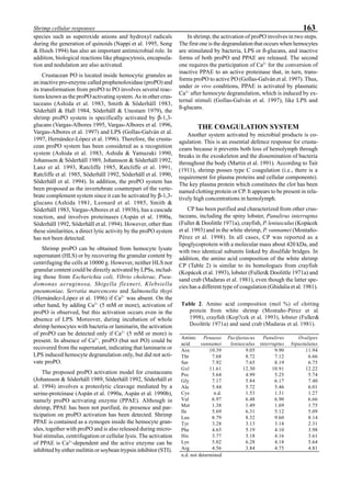 163Shrimp cellular responses
species such as superoxide anions and hydroxyl radicals
during the generation of quinoids (Nappi et al. 1995, Song
& Hsieh 1994) has also an important antimicrobial role. In
addition, biological reactions like phagocytosis, encapsula-
tion and nodulation are also activated.
Crustacean PO is located inside hemocytic granules as
an inactive pro-enzyme called prophenoloxidase (proPO) and
its transformation from proPO to PO involves several reac-
tions known as the proPO activating system. As in other crus-
taceans (Ashida et al. 1983, Smith & Söderhäll 1983,
Söderhäll & Hall 1984, Söderhäll & Unestam 1979), the
shrimp proPO system is specifically activated by β-1,3-
glucans (Vargas-Albores 1995, Vargas-Albores et al. 1996,
Vargas-Albores et al. 1997) and LPS (Gollas-Galván et al.
1997, Hernández-López et al. 1996). Therefore, the crusta-
cean proPO system has been considered as a recognition
system (Ashida et al. 1983, Ashida & Yamazaki 1990,
Johansson & Söderhäll 1989, Johansson & Söderhäll 1992,
Lanz et al. 1993, Ratcliffe 1985, Ratcliffe et al. 1991,
Ratcliffe et al. 1985, Söderhäll 1992, Söderhäll et al. 1990,
Söderhäll et al. 1994). In addition, the proPO system has
been proposed as the invertebrate counterpart of the verte-
brate complement system since it can be activated by β-1,3-
glucans (Ashida 1981, Leonard et al. 1985, Smith &
Söderhäll 1983, Vargas-Albores et al. 1993b), has a cascade
reaction, and involves proteinases (Aspán et al. 1990a,
Söderhäll 1992, Söderhäll et al. 1994). However, other than
these similarities, a direct lytic activity by the proPO system
has not been detected.
Shrimp proPO can be obtained from hemocyte lysate
supernatant (HLS) or by recovering the granular content by
centrifuging the cells at 10000 g. However, neither HLS nor
granular content could be directly activated by LPSs, includ-
ing those from Escherichia coli, Vibrio cholerae, Pseu-
domonas aeruginosa, Shigella flexneri, Klebsiella
pneumoniae, Serratia marcencens and Salmonella thypi
(Hernández-López et al. 1996) if Ca2+
was absent. On the
other hand, by adding Ca2+
(5 mM or more), activation of
proPO is observed, but this activation occurs even in the
absence of LPS. Moreover, during incubation of whole
shrimp hemocytes with bacteria or laminarin, the activation
of proPO can be detected only if Ca2+
(5 mM or more) is
present. In absence of Ca2+
, proPO (but not PO) could be
recovered from the supernatant, indicating that laminarin or
LPS induced hemocyte degranulation only, but did not acti-
vate proPO.
The proposed proPO activation model for crustaceans
(Johansson & Söderhäll 1989, Söderhäll 1992, Söderhäll et
al. 1994) involves a proteolytic cleavage mediated by a
serine-proteinase (Aspán et al. 1990a, Aspán et al. 1990b),
namely proPO activating enzyme (PPAE). Although in
shrimp, PPAE has been not purified, its presence and par-
ticipation on proPO activation has been detected. Shrimp
PPAE is contained as a zymogen inside the hemocyte gran-
ules, together with proPO and is also released during micro-
bial stimulus, centrifugation or cellular lysis. The activation
of PPAE is Ca2+
-dependent and the active enzyme can be
inhibited by either melittin or soybean trypsin inhibitor (STI).
In shrimp, the activation of proPO involves in two steps.
The first one is the degranulation that occurs when hemocytes
are stimulated by bacteria, LPS or ß-glucans, and inactive
forms of both proPO and PPAE are released. The second
one requires the participation of Ca2+
for the conversion of
inactive PPAE to an active proteinase that, in turn, trans-
forms proPO to active PO (Gollas-Galván et al. 1997). Thus,
under in vivo conditions, PPAE is activated by plasmatic
Ca2+
after hemocyte degranulation, which is induced by ex-
ternal stimuli (Gollas-Galván et al. 1997), like LPS and
ß-glucans.
THE COAGULATION SYSTEM
Another system activated by microbial products is co-
agulation. This is an essential defence response for crusta-
ceans because it prevents both loss of hemolymph through
breaks in the exoskeleton and the dissemination of bacteria
throughout the body (Martin et al. 1991). According to Tait
(1911), shrimp posses type C coagulation (i.e., there is a
requirement for plasma proteins and cellular components).
The key plasma protein which constitutes the clot has been
named clotting protein or CP. It appears to be present in rela-
tively high concentrations in hemolymph.
CP has been purified and characterized from other crus-
taceans, including the spiny lobster, Panulirus interruptus
(Fuller & Doolittle 1971a), crayfish, P. leniusculus (Kopácek
et al. 1993) and in the white shrimp, P. vannamei (Montaño-
Pérez et al. 1998). In all cases, CP was reported as a
lipoglycoprotein with a molecular mass about 420 kDa, and
with two identical subunits linked by disulfide bridges. In
addition, the amino acid composition of the white shrimp
CP (Table 2) is similar to its homologues from crayfish
(Kopácek et al. 1993), lobster (Fuller& Doolittle 1971a) and
sand crab (Madaras et al. 1981), even though the latter spe-
cies has a different type of coagulation (Ghidalia et al. 1981).
Table 2. Amino acid composition (mol %) of clotting
protein from white shrimp (Montaño-Pérez et al.
1998), crayfish (Kop?cek et al. 1993), lobster (Fuller&
Doolittle 1971a) and sand crab (Madaras et al. 1981).
Amino
acid
Penaeus
vannamei
Pacifastacus
leniusculus
Panulirus
interruptus
Ovalipes
bipustulatus
Asx 10.39 9.05 9.90 11.94
Thr 7.68 8.72 7.12 6.66
Ser 7.92 7.65 8.19 6.75
Gxl 11.61 12.30 10.91 12.22
Pro 5.64 4.99 5.25 5.74
Gly 7.17 5.84 6.17 7.40
Ala 5.44 5.72 5.46 6.01
Cys n.d. 1.53 1.31 1.27
Val 6.97 6.48 6.90 6.66
Met 1.38 1.49 1.69 1.75
Ile 5.69 6.31 5.12 5.09
Leu 8.79 8.32 9.60 8.14
Tyr 3.28 3.13 3.18 2.31
Phe 4.65 5.19 4.10 3.98
His 3.77 3.18 4.16 3.61
Lys 5.02 6.28 4.18 5.64
Arg 4.56 3.84 4.75 4.81
n.d. not determined
 