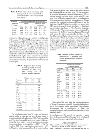 169Immunostimulation of shrimp by bacterin and glucan
route and an enhanced response was observed in all groups,
with a peak at 48 h (Table 4). Maximum response was noted
at 5% bacterin and 0.2% glucan when they were used sepa-
rately. Enhanced levels persisted even at 72h after the treat-
ment. The longer duration of the response than that reported
by Sung et al. (1996) could have been due to differences in
the concentration of immunostimulants and/or the route of
administration. Results in Table 4 further show that the treat-
ment with a combination of 10% bacterin and 0.2% glucan
resulted in much higher levels compared to individual
immunostimulants. These observations show a partially ad-
ditive effect in stimulating the generation of reactive oxygen
in hemocytes.
The pro-phenol oxidase (proPO) system has been con-
sidered to play an important role in the defence system of
crustaceans (Söderhäll & Cerenius 1992). Activation of the
proPO system (measured in terms of the phenol oxidase ac-
tivity) has been used by some investigators to measure
immunostimulation in shrimp (Sung et al.1994 1996). The
results in Table 5 show significant enhancement (p < 0.05)
in PO activity in the hemocytes from all the treated batches.
Peak activity in all the cases occurred 48h after treatment
and the elevated levels persisted up to 72h after treatment.
In the case of the bacterin treatment, highest activity (33.4 u/
min/mg protein) was in the groups treated with 15% bac-
terin. Even at 72h after treatment, activity in this batch was
10 times greater than that of the untreated control. Glucan
treatment also brought about increased PO activity and the
highest activity (21.56 u/min/mg protein) was noticed with
0.2% glucan. In general, the activity elicited by the glucan
was lower than that elicited by Vibrio bacterin. Sung et al.
(1996) recorded PO activity in shrimp hemocytes treated by
immersion with the Vibrio bacterin and glucan. They noted
peak activity 3 h after treatment and a drop by 24 h. We
found that treatment by the oral route resulted in a prolonged
enhancement of PO activity. Further, our results showed that
bacterin and the glucan in combination were most effective
in eliciting PO activity. The highest level of 48.78 u/min/mg
protein was obtained with 15% bacterin + 0.3% glucan. In
these treatment groups the PO activity was higher than that
of the untreated controls by a factor of 14, even 72 h after
treatment.
The results of this study show that immunostimulation
of shrimp, P. monodon, is possible through oral administra-
tion of Vibrio bacterin and the yeast glucan. The results also
demonstrate that a combination of these two
immunostimulants is much more effective than either of them
used individually.
Acknowledgements. This research was supported by grants
from the Department of Biotechnology, Govt. of India and
this financial assistance is gratefully acknowledged.
LITERATURE CITED
Adams A (1991) Response of penaeid shrimp to exposure to Vi-
brio species. Fish & Shellfish. Immunol 1: 59-70.
Itami T, Takahashi Y, Tsuchihira E, Igusa H, Kondo M (1994) En-
Table 3. Vibriocidal activity in plasma and
hemocytes of P. monodon fed with a
combination of the Vibrio bacterin and
yeast glucan.
Treatment Percentage inhibition of Vibrio harveyi
(% bacterin
+ % glucan)
Plasma Hemocyte lysate
supernatant
24h 48h 72h 24h 48h 72h
5.0+0.1 77.5 90.6 87.4 78.2 90.0 83.1
10.0+0.2 80.0 92.9 87.4 80.6 92.7 84.8
15.0+0.3 78.1 92.4 83.8 77.1 92.7 83.1
20.0+0.4 75.6 91.8 83.1 76.4 92.0 87.5
Table 4. Respiratory burst activity
in hemocytes of P. monodon
measured by NBT assay
after feeding with or
without immuno-stimulants.
OD630 at time post-treatment
Treatment 24h 48h 72h
Nil 0.5 0.5 0.5
Bacterin
5 % 1.1 2.2 1.9
10% 1.1 2.2 1.6
15% 1.6 2.2 1.8
20% 1.4 1.2 1.8
Glucan
0.1% 0.8 1.2 1.1
0.2% 1.1 1.4 1.2
0.3% 1.2 1.4 1.4
0.4% 1.1 1.5 1.4
Bacterin+Glucan
5 +0.1% 1.4 2.5 1.8
10+0.2% 1.5 2.8 2.0
15+0.3% 2.1 2.7 2.1
20+0.4% 1.9 2.6 2.0
Table 5. Phenol oxidase activity in
hemocytes of P. monodon after
feeding with or without immuno-
stimulants.
Phenol oxidase activity
(u/min/mg protein)
Treatment 24h 48h 72h
None 3.53 3.66 3.13
Bacterin
5 % 22.21 25.33 22.62
10% 28.65 32.41 30.11
15% 28.71 33.38 31.12
20% 26.69 32.74 30.47
Glucan
0.1% 12.98 17.12 13.93
0.2% 13.65 21.56 17.34
0.3% 12.71 19.18 15.23
0.4% 13.93 19.91 17.31
Bacterin+Glucan
5 +0.1% 33.16 38.49 37.18
10+0.2% 37.46 46.51 43.46
15+0.3% 38.19 48.78 44.39
20+0.4% 36.93 47.65 43.56
 