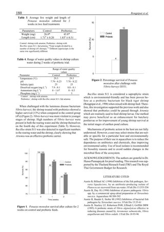 180 Rengpipat et al.
When challenged with the luminous disease bacterium
Vibrio harveyi, the shrimp treated with probiotics showed a
higher survival (13%) when compared to the control group
(4%) (Figure 2). Vibrio harveyi was more virulent to younger
stages of shrimp. High numbers of Vibrio harveyi were
present in both the rearing water and the shrimp themselves
on the fourth day of this experiment (Table 5). However,
Bacillus strain S11 was also detected in significant numbers
in the rearing water and the shrimp, clearly showing that
Artemia was an effective probiotic carrier.
Bacillus strain S11 is considered a saprophytic strain
which is environmental-friendly and has been proven be-
fore as a probiotic bacterium for black tiger shrimp
(Rengpipat et al., 1998) when mixed with shrimp feed. There-
fore, this investigation supported the previous work and also
showed that probiotics could be passed through Artemia
which are routinely used to feed shrimp larvae. Our method
may prove beneficial as an enhancement for hatchery
postlarvae or for improvement of young shrimp survival at
the initial stages of earthen pond culture.
Mechanisms of probiotic action in the host are not fully
understood. However, a user may select strains that are suit-
able or specific for a particular host and environmentally
safe. The purpose of their use in aquaculture is to reduce the
dependence on antibiotics and chemicals, thus improving
environmental safety. Use of local isolates is recommended
for biosafety reasons and to avoid sudden changes in the
microbial flora of the ecosystem.
ACKNOWLEDGEMENTS: The authors are grateful to Dr.
Hunsa Punnapayak for proof reading. This research was sup-
ported by the Thailand Reseach Fund (TRF) and The Royal
Thai Government Budget for Research.
LITERATURE CITED
Austin B, Billaud AC (1990) Inhibition of the fish pathogen, Ser-
ratia liquefaciens, by an antibiotic-producing isolate of
Planococcus recovered from sea water. J Fish Dis 13:553-556
Austin B, Day JG (1990) Inhibition of prawn pathogenic Vibrio
spp. by a commercial spray-dried preparation of Tetraselmis
suecica. Aquaculture 90:389-392
Austin B, Baudet E, Stobie M (1992) Inhibition of bacterial fish
pathogens by Tetraselmis suecica. J Fish Dis 15:55-61
Austin B, Stuckey LF, Robertson PAW, Effendi I, Griffith DRW
(1995) A probiotic strain of Vibrio alginolyticus effective in
reducing diseases caused by Aeromonas salmonicida, Vibrio
anguillarum and Vibrio ordalii. J Fish Dis 18:93-96
Table 3. Average live weight and length of
Penaeus monodon cultured for 2
weeks in two feed treatments
Parameters Control Probiotics
Weight (mg) 26.0* 43.8*
Length (cm) 1.71b
± 0.20 1.83a
± 0.31
Control: shrimp with artemia; Probiotics: shrimp with
Bacillus strain S11- fed artemia; *Total weight divided by a
number of shrimp (43 shrimp); b,a
Different superscripts in the
same row significantly different
Table 4. Range of water quality values in shrimp culture
water during 2 weeks of probiotic trial.
Range of water quality
values
Parameter Control Probiotics
Temperature (°C) 29.5 29.5
pH 7.79 - 8.23 7.78 - 8.22
Salinity (ppt) 25 25
Dissolved oxygen (mg L-1
) 7.9 - 8.1 8.0 - 8.1
Ammonium (mg L-1
) 0 - 1.67 0 - 0.5
Phosphate (mg L-1
) 3 3
Control : shrimp with artemia
Probiotics : shrimp with Bacillus strain S11- fed artemia
Time (weeks)
0 1 2
Survival(%)
75
80
85
90
95
100
100 100
92
95
85
89
Control
Probiotic
Figure 1. Penaeus monodon survival after culture for 2
weeks on control and probiotic feeds.
Survival(%)
0
5
10
15
4
13
Control
Probiotic
Figure 2. Percentage survival of Penaeus
monodon after challenge with
Vibrio harveyi D331.
 