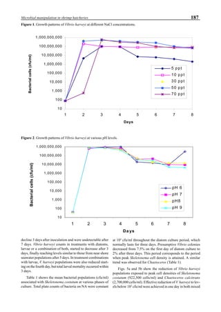 187Microbial manipulation in shrimp hatcheries
decline 3 days after inoculation and were undetectable after
7 days. Vibrio harveyi counts in treatments with diatoms,
larvae or a combination of both, started to decrease after 3
days, finally reaching levels similar to those from near shore
seawater populations after 5 days. In treatment combinations
with larvae, V. harveyi populations were also reduced start-
ing on the fourth day, but total larval mortality occurred within
3 days.
Table 1 shows the mean bacterial populations (cfu/ml)
associated with Skeletonema costatum at various phases of
culture. Total plate counts of bacteria on NA were constant
at 104
cfu/ml throughout the diatom culture period, which
normally lasts for three days. Presumptive Vibrio colonies
decreased from 7.5% on the first day of diatom culture to
2% after three days. This period corresponds to the period
when peak Skeletonema cell density is attained. A similar
trend was observed for Chaetoceros (Table 1).
Figs. 5a and 5b show the reduction of Vibrio harveyi
populations exposed to peak cell densities of Skeletonema
costatum (922,500 cells/ml) and Chaetoceros calcitrans
(2,700,000 cells/ml). Effective reduction of V. harveyi to lev-
els below 102
cfu/ml were achieved in one day in both mixed
Figure 1. Growth patterns of Vibrio harveyi at different NaCl concentrations.
10
100
1,000
10,000
100,000
1,000,000
10,000,000
100,000,000
1,000,000,000
1 2 3 4 5 6 7 8
Da ys
Bacterialcells(cfu/ml)
pH 6
pH 7
pH8
pH 9
Figure 2. Growth patterns of Vibrio harveyi at various pH levels.
10
100
1,000
10,000
100,000
1,000,000
10,000,000
100,000,000
1,000,000,000
1 2 3 4 5 6 7 8
Days
Bacterialcells(cfu/ml)
5 ppt
10 ppt
30 ppt
50 ppt
70 ppt
 