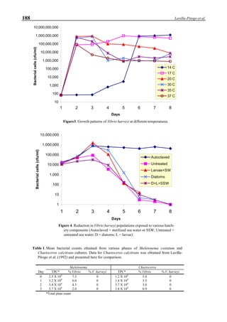 188 Lavilla-Pitogo et al.
10
100
1,000
10,000
100,000
1,000,000
10,000,000
100,000,000
1,000,000,000
10,000,000,000
1 2 3 4 5 6 7 8
Days
Bacterialcells(cfu/ml)
14 C
17 C
20 C
30 C
35 C
37 C
Table 1. Mean bacterial counts obtained from various phases of Skeletonema costatum and
Chaetoceros calcitrans cultures. Data for Chaetoceros calcitrans was obtained from Lavilla-
Pitogo et al. (1992) and presented here for comparison.
Skeletonema Chaetoceros
Day TPC* % Vibrio % V. harveyi TPC* % Vibrio % V. harveyi
0 2.5 X 104
7.5 0 1.2 X 104
5.0 0
1 3.2 X 104
6.0 0 1.4 X 104
3.5 0
2 3.4 X 104
4.5 0 3.7 X 104
3.0 0
3 3.7 X 104
2.0 0 3.8 X 104
0.9 0
*Total plate count
Figure3. Growth patterns of Vibrio harveyi at different temperatures.
Figure 4. Reduction in Vibrio harveyi populations exposed to various hatch-
ery components (Autoclaved = sterilized sea water or SSW; Untreated =
untreated sea water; D = diatoms; L = larvae).
1
10
100
1,000
10,000
100,000
1,000,000
10,000,000
1 2 3 4 5 6 7 8
Days
Bacterialcells(cfu/ml)
Autoclaved
Untreated
Larvae+SW
Diatoms
D+L+SSW
 