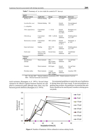 209Luminous bacteria associated with shrimp mortality
Table 7. Summary of in vitro trials for control of V. harveyi.
Agents
Biological control Application Dosage Effectiveness Reference
Bacillus S11 Probiotic/feeding ND 74 % RPS Phianphak et al.
1997
Lactobacillus casei Probiotic/feeding ND Growth-
inhibition
Jiravanichpaisal
et al. 1997
L. acidophilus
Vibrio alginolyticus Concomitant
culture
1 : 10 cfu Growth
inhibition
Ruangpan et al.
(in press)
0 to 100%
Chlorella sp. Concomitant
culture
1000 : 1 cell/efu Growth
inhibition
Direkbusarakom
et al. 1997
Skeletonema costatum Concomitant
culture
500:1 cell/cfu Growth
inhibition 35
to 100 %
Panichsuke et
al. 1997
Guava leaf extract Feeding MIC 1250
µg/ml
Growth
inhibition
Direkbusarakom
et al. 1997
Fresh water Spray or bathe
containers and
equipment
Several times Growth
inhibition
Unpublished
data
Chemical
control
Benzalkonium
chloride
Water treatment 40%
MIC 64 ppm
Growth
inhibition
Lin and Nash
1996
MBC 64 ppm
Formalin Water treatment 40-50 ppm Growth
inhibition
Lin and Nash
1996
Providone iodine Water treatment 1-3 ppm
MBC 64 ppm
Growth
inhibition
Areechon 1990
MIC 1024ppm
ND = No data; MIC = Minimal inhibitory concentration; RPS = Relative percent of survival
MBC = Minimal bactericidal concentration
terial resistance (Ruangpan et al. 1997c). Several drugs
claimed to be effective against luminous bacteria are sup-
plied in commercial grade although many show very low
bacterial growth inhibition (Ruangpan et al. 1997b).
Governmental guidelines to restrict the use of antibiotics
in shrimp farms have been issued. To prevent problems re-
garding drug residues, the guidelines recommend that anti-
biotics should not be used beyond 3 months in shrimp grow-
out ponds.
Figure 4. Number of luminous vibrios cultured at various salinity levels.
0.0
0.1
0.2
0.3
0.4
0.5
0 10 20 30 40 50
Incubation time (h)
Bacterialcount
(x106
cfu/ml)
0 ppt
5 ppt
10 ppt
15 ppt
20 ppt
25 ppt
30 ppt
42 ppt
 