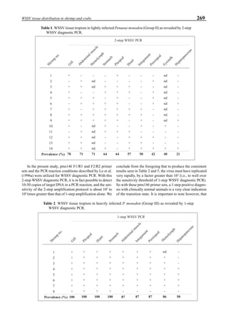 269WSSV tissue distribution in shrimp and crabs
In the present study, pms146 F1/R1 and F2/R2 primer
sets and the PCR reaction conditions described by Lo et al.
(1996a) were utilized for WSSV diagnostic PCR. With this
2-step WSSV diagnostic PCR, it is in fact possible to detect
10-50 copies of target DNA in a PCR reaction, and the sen-
sitivity of the 2-step amplification protocol is about 103
to
104
times greater than that of 1-step amplification alone. We
conclude from the foregoing that to produce the consistent
results seen in Table 2 and 5, the virus must have replicated
very rapidly, by a factor greater than 103
(i.e., to well over
the sensitivity threshold of 1-step WSSV diagnostic PCR).
So with these pms146 primer sets, a 1-step positive diagno-
sis with clinically normal animals is a very clear indication
of the transition state. It is important to note however, that
Pereiopod
G
ill
Stom
ach
Pleopod
Eyestalk
H
epatopancreas
H
eart
A
bdom
inalm
uscle
Shrim
p
no.
Integum
ent
1
2
3
4
5
6
7
8
9
1 0
1 1
1 2
1 3
1 4
P r e v a l e n c e ( % )
+
-
+
+
+
-
+
+
+
+
-
+
+
+
7 8
-
+
+
-
+
+
-
+
+
-
+
+
+
+
7 1
2 - s t e p W S S V P C R
-
-
+
+
-
+
+
+
+
+
+
-
-
+
6 4
+
-
+
+
+
+
+
+
+
-
+
-
-
-
6 4
-
-
-
-
-
-
+
+
+
+
-
+
+
+
5 0
-
+
-
+
+
+
-
-
-
-
-
+
-
+
4 2
n d
n d
n d
n d
n d
n d
n d
n d
n d
+
-
-
-
+
4 0
-
-
-
-
-
+
-
-
+
-
-
-
-
+
2 1
-
-
+
+
-
-
+
+
-
-
+
+
+
+
5 7
H
em
olym
ph
-
n d
n d
-
+
+
+
+
+
n d
n d
n d
n d
n d
7 1
Table 1. WSSV tissue tropism in lightly infected Penaeus monodon (Group II) as revealed by 2-step
WSSV diagnostic PCR.
Pereiopod
G
ill
Stom
ach
Pleopod
H
epatopancreas
H
eart
A
bdom
inalm
uscle
Shrim
p
no.
Integum
ent
1
2
3
4
5
6
7
8
P r e v a l e n c e ( % )
+
+
+
+
+
+
+
+
1 0 0
1 - s t e p W S S V P C R
+
+
+
+
+
+
+
+
1 0 0
+
+
+
+
+
+
+
+
1 0 0
+
+
+
+
+
+
+
+
1 0 0
+
+
+
+
+
+
+
-
8 7
+
+
+
+
+
+
+
-
8 7
+
+
+
+
+
+
+
-
8 7
-
-
-
+
+
+
+
-
5 0
H
em
olym
ph
n d
+
+
+
+
+
+
-
8 6
Table 2. WSSV tissue tropism in heavily infected P. monodon (Group III) as revealed by 1-step
WSSV diagnostic PCR.
 