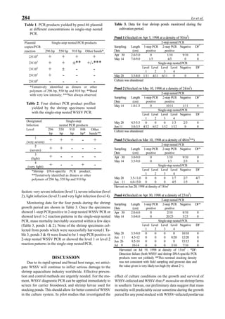 284 Lo et al.
fection: very severe infection (level 1), severe infection (level
2), light infection (level 3) and very light infection (level 4).
Monitoring data for the four ponds during the shrimp
growth period are shown in Table 3. Once the specimens
showed 1-step PCR positive in 2-step nested WSSV PCR or
showed level 1-2 reaction patterns in the single-step nested
PCR, mass mortality inevitably occurred within a few days
(Table 3, ponds 1 & 2). None of the shrimp specimens col-
lected from ponds which were successfully harvested ( Ta-
ble 3, ponds 3 & 4) were found to be 1-step PCR positive in
2-step nested WSSV PCR or showed the level 1 or level 2
reaction patterns in the single-step nested PCR.
DISCUSSION
Due to its rapid spread and broad host range, we antici-
pate WSSV will continue to inflict serious damage to the
shrimp aquaculture industry worldwide. Effective preven-
tion and control methods are urgently needed. For the mo-
ment, WSSV diagnostic PCR can be applied immediately to
screen for carrier broodstock and shrimp larvae used for
stocking ponds. This should allow for better control of WSSV
in the culture system. In pilot studies that investigated the
effect of culture conditions on the growth and survival of
WSSV-infected and WSSV-free P. monodon on shrimp farms
in southern Taiwan, our preliminary data suggest that mass
mortality will predictably occur sometime during the growth
period for any pond stocked with WSSV-infected postlarvae
Table 3. Data for four shrimp ponds monitored during the
cultivation period.
Pond 1 (Stocked on Apr 5, 1998 at a density of 50/m2
)
2-step nested PCR
Sampling
Date
Length
(cm)
1-step PCR
positive
2-step PCR
positive
Negative DF*
Apr 30 2.0-5.0 0 1/10 9/10 0
May 14 7.0-9.0 1/5 4/5 0 0
Single-step nested PCR
Level
1
Level
2
Level
3
Level
4
Negative DF
May 28 3.5-8.0 1/11 4/11 6/11 0 0 0
Culture was abandoned
Pond 2 (Stocked on May 10, 1998 at a density of 24/m2
)
2-step nested PCR
Sampling
Date
Length
(cm)
1-step PCR
positive
2-step PCR
positive
Negative DF*
May 14 1.0-1.5 0 10/11 1/11 0
Single-step nested PCR
Level
1
Level
2
Level
3
Level
4
Negative DF
May 28 4.5-5.5 0 0 0 1/3 2/3 0
Jun 11 3.0-3.5 4/12 6/12 1/12 1/12 0 0
Culture was abandoned
Pond 3 (Stocked on Mar 10, 1998 at a density of 48/m2
**)
2-step nested PCR
Sampling
Date
Length
(cm)
1-step PCR
positive
2-step PCR
positive
Negative DF*
Apr 30 3.0-9.0 0 1/10 9/10 0
May 14 3.5-9.0 0 1/3 2/3 0
Single-step nested PCR
Level
1
Level
2
Level
3
Level
4
Negative DF
May 28 3.5-11.0 0 0 0 1/7 2/7 4/7
Jun 11 6.0-15.0 0 0 0 4/5 1/5 0
Harvest on Jun 20, 1998 at density of 18/m2
Pond 4 (Stocked on Apr 30, 1998 at a density of 23/m2
)
2-step nested PCR
Sampling
Date
Length
(cm)
1-step PCR
positive
2-step PCR
positive
Negative DF*
Apr 30 2.0-4.0 0 2/10 8/10 0
May 14 3.0-8.0 0 20/25 5/25 0
Single-step nested PCR
Level
1
Level
2
Level
3
Level
4
Negative DF
May 28 3.5-9.0 0 0 0 0 10/10 0
Jun 11 4.5-12 0 0 0 8/20 12/20 0
Jun 26 9.5-14 0 0 0 0 15/15 0
Jul 9 10-14 0 0 0 3/10 7/10 0
Harvested on Jul 19, 1998 at density of 13/m2
; *DF:
Detection failure (both WSSV and shrimp DNA-specific PCR
products were not yielded); **This nominal stocking density
was not consistent with field sampling and growout data and
the value given is very likely too high (by about 2×).
Table 1. PCR products yielded by pms146 plasmid
at different concentrations in single-step nested
PCR.
Plasmid
copies/PCR
Single-step nested PCR products
reaction 296 bp 550 bp 910 bp Other bands*
2×104
+ + + +
2×103
+ + ±** +/-***
2×102
+ ± - -
2×101
+ - - -
2×100
- - - -
*Tentatively identified as dimers or other
polymers of 296 bp, 550 bp and 910 bp; **Band
with very low intensity; ***Not always observed
Table 2. Four distinct PCR product profiles
yielded by the shrimp specimens tested
with the single-step nested WSSV PCR.
Designated Single-step
Infection nested PCR products
Level 296
bp
550
bp
910
bp
848
bp*
Other
bands**
1
(very severe) + + + - +
2
(severe) + + - - -
3
(light) + - - - -
4
(very light) + - - + -
*Shrimp DNA-specific PCR product;
**Tentatively identified as dimers or other
polymers of 296 bp, 550 bp and 910 bp
 