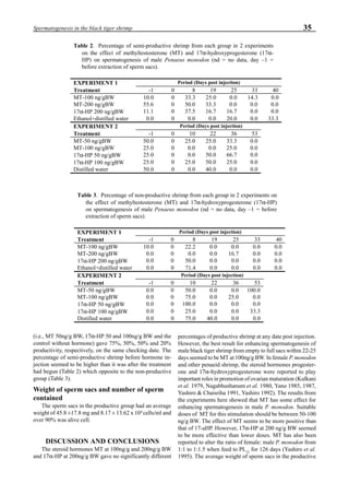 35Spermatogenesis in the black tiger shrimp
(i.e., MT 50ng/g BW, 17α-HP 50 and 100ng/g BW and the
control without hormone) gave 75%, 50%, 50% and 20%
productivity, respectively, on the same checking date. The
percentage of semi-productive shrimp before hormone in-
jection seemed to be higher than it was after the treatment
had begun (Table 2) which opposite to the non-productive
group (Table 3).
Weight of sperm sacs and number of sperm
contained
The sperm sacs in the productive group had an average
weight of 45.8 ±17.8 mg and 8.17 ± 13.62 x 106
cells/ml and
over 90% was alive cell.
DISCUSSION AND CONCLUSIONS
The steroid hormones MT at 100ng/g and 200ng/g BW
and 17α-HP at 200ng/g BW gave no significantly different
percentages of productive shrimp at any date post injection.
However, the best result for enhancing spermatogenesis of
male black tiger shrimp from empty to full sacs within 22-25
days seemed to be MT at 100ng/g BW. In female P. monodon
and other penaeid shrimp, the steroid hormones progester-
one and 17α-hydroxyprogesterone were reported to play
important roles in promotion of ovarian maturation (Kulkani
et al. 1979, Nagabhushanum et al. 1980, Yano 1985, 1987,
Yashiro & Chaisriha 1991, Yashiro 1992). The results from
the experiments here showed that MT has some effect for
enhancing spermatogenesis in male P. monodon. Suitable
doses of MT for this stimulation should be between 50-100
ng/g BW. The effect of MT seems to be more positive than
that of 17-aHP. However, 17α-HP at 200 ng/g BW seemed
to be more effective than lower doses. MT has also been
reported to alter the ratio of female: male P. monodon from
1:1 to 1:1.5 when feed to PL15
for 126 days (Yashiro et al.
1995). The average weight of sperm sacs in the productive
Table 2. Percentage of semi-productive shrimp from each group in 2 experiments
on the effect of methyltestosterone (MT) and 17α-hydroxyprogesterone (17α-
HP) on spermatogenesis of male Penaeus monodon (nd = no data, day –1 =
before extraction of sperm sacs).
EXPERIMENT 1 Period (Days post injection)
Treatment -1 0 8 19 25 33 40
MT-100 ng/gBW 10.0 0 33.3 25.0 0.0 14.3 0.0
MT-200 ng/gBW 55.6 0 50.0 33.3 0.0 0.0 0.0
17α-HP 200 ng/gBW 11.1 0 37.5 16.7 16.7 0.0 0.0
Ethanol+distilled water 0.0 0 0.0 0.0 20.0 0.0 33.3
EXPERIMENT 2 Period (Days post injection)
Treatment -1 0 10 22 36 53
MT-50 ng/gBW 50.0 0 25.0 25.0 33.3 0.0
MT-100 ng/gBW 25.0 0 0.0 0.0 25.0 0.0
17α-HP 50 ng/gBW 25.0 0 0.0 50.0 66.7 0.0
17α-HP 100 ng/gBW 25.0 0 25.0 50.0 25.0 0.0
Distilled water 50.0 0 0.0 40.0 0.0 0.0
Table 3. Percentage of non-productive shrimp from each group in 2 experiments on
the effect of methyltestosterone (MT) and 17α-hydroxyprogesterone (17α-HP)
on spermatogenesis of male Penaeus monodon (nd = no data, day –1 = before
extraction of sperm sacs).
EXPERIMENT 1 Period (Days post injection)
Treatment -1 0 8 19 25 33 40
MT-100 ng/gBW 10.0 0 22.2 0.0 0.0 0.0 0.0
MT-200 ng/gBW 0.0 0 0.0 0.0 16.7 0.0 0.0
17α-HP 200 ng/gBW 0.0 0 50.0 0.0 0.0 0.0 0.0
Ethanol+distilled water 0.0 0 71.4 0.0 0.0 0.0 0.0
EXPERIMENT 2 Period (Days post injection)
Treatment -1 0 10 22 36 53
MT-50 ng/gBW 0.0 0 50.0 0.0 0.0 100.0
MT-100 ng/gBW 0.0 0 75.0 0.0 25.0 0.0
17α-HP 50 ng/gBW 0.0 0 100.0 0.0 0.0 0.0
17α-HP 100 ng/gBW 0.0 0 25.0 0.0 0.0 33.3
Distilled water 0.0 0 75.0 40.0 0.0 0.0
 