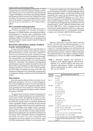 53Genetic analysis of P. monodon mtDNA
To determine whether there was significant heterogene-
ity in the distribution of mtDNA composite haplotypes among
different geographic samples, a χ2
test based on Monte Carlo
simulations was carried out ten thousand times (Roff &
Bentzen 1989) using REAP (McElroy et al. 1991). The re-
sults were expressed as the probability of homogeneity be-
tween compared samples or regions. The degrees of popula-
tion subdivision at the haplotype and nucleotide levels were
estimated using FST
and NST
(Weir & Cockerham 1984, Lynch
& Crease 1990). The FST
and NST
estimates of 0 and 1 indi-
cate zero and complete population subdivision, respectively.
Levels of female gene flow (Ne(f)
m) among pairs of samples
or regions were estimated using the following equation:
FST
≅ 1/(1+2 Ne(f)
m)
RESULTS
Digestion of the entire P. monodon mtDNA with Bam
HI, Sac I, Eco RV, Pvu II and Hind III generated 2, 3, 5, 6
and 6 restriction profiles, respectively (Fig. 2 and Table 1).
A total of 47 restriction fragments were observed from all
restriction enzyme digestions with an average of 9.4 investi-
gated fragments per enzyme. Nineteen composite haplotypes
were generated (Table 2). Nevertheless, only three compos-
ite haplotypes (I, AAAAA; II, ABBAC and V, BBBBB) were
Table 1. Restriction fragment sizes (indicated in
kilobases) of the digestion patterns observed from
digestion of P. monodon mtDNA with each of the
restriction endonucleases. Numbers in parenthesis
indicate missing bands for which a single band of
their sum was inferred.
Enzyme Restriction patterns observed
Bam HI A: 9.25, 6.9
B: 16.0
Sac I A: 15.8
B: 13.0, 2.675
C: 12.0, 3.9
Eco RV A: 16.0
B: 9.4, 6.3
C: 11.25, 4.6
D: 9.4, 5.4, (0.9)
E: 9.4, 4.9, (1.4)
Pvu II A: 8.2, 7.6
B: 15.75
C: 8.2, 4.9, 2.6
D: 7.6, 6.6, 1.575
E: 13.25, 2.6
F: 9.4, 6.6
Hind III A: 3.8, 3.2, 2.65, 1.875, 1.6, 1.5, 0.93, 0.365
B: 4.9, 4.9, 3.2, 2.45, 0.365
C: 3.8, 2.725, 2.65, 1.875, 1.6, 1.5, 0.93, 0.46,
0.365
D: 4.15, 3.8, 3.2, 1.8, 1.5, 0.93, 0.365, (0.075)
E: 4.9, 4.9, 2.45, 1.7, 1.475, 0.365
F: 3.8, 3.2, 2.65, 1.6, 1.5, 1.25, 0.93, 0.66, 0.365
Average mitochondrial genome size = 15.858 ±
0.138
captured alive from ten geographic locations (Fig. 1). These
compirsed three locations from Indonesia (Medan, southern
and northern Java), one site each from Lamu (Kenya) and
Lingayen (Philippines), two locations from Malaysia (Kedah
and Dungun) and three locations from Thailand (Trat, Surat
and Satun). The specimens were transported back to a labo-
ratory at the Institute of Aquaculture, the University of Stir-
ling, UK on dry ice and stored in a -70° C freezer until re-
quired.
DNA extraction and preparation
Total DNA was extracted from the largest proximal sec-
tion of frozen pleopods of P. monodon according to
Klinbunga et al. (1996b). MtDNA was isolated from abdomi-
nal pleopods of P. monodon using a modification of the
method of Chapman and Powers (1984) as described in
Klinbunga (1996a). The mtDNA probe was prepared using
the hexanucleotide random primed method (Feinberg &
Vogelstein 1983).
Restriction endonuclease analysis, Southern
transfer and hybridisation
Two µg of total DNA isolated from each individual was
singly restricted with a battery of five restriction enzymes;
Bam HI (G/GATCC), Eco RV (GAT/ATC), Hind III (A/
AGCTT), Pvu II (CAG/CTG) and Sac I (GAGC/TC) using
the condition recommended by the manufacturer (Promega).
The restricted DNA was electrophoresed through a 0.8%
agarose gel before alkaline-transfer onto anylon membrane
(Hybond N+
, Amersham). The membrane was prehybridised
and hybridised using the method described by Reed and
Mann (1985). Each membrane was then subjected to autora-
diography detection for 16-24 h at -70°C with an intensify-
ing screen before developing and fixing of the film. Size
estimations of fragments were calculated by comparing their
electrophoretic mobility with those of λ-Hind III and/or KB
markers.
Data analysis
Restriction patterns obtained with each enzyme were al-
phabetically assigned as A, B, C etc, in order of frequency.
The composite haplotype of each P. monodon individual was
generated as a five letter code arranged according to the en-
zyme generating the lowest number of restriction patterns
(Bam HI) to that generating the highest number of restric-
tion patterns (Hind III).
The genetic distance (percent sequence divergence) be-
tween mtDNA composite haplotypes was estimated follow-
ing Nei and Li (1979). The haplotype diversity was calcu-
lated after Nei and Tajima (1981). The nucleotide diversity
per sample (the average number of nucleotide substitutions
within a geographic sample), nucleotide diversity between
samples (the average number of nucleotide substitutions be-
tween DNA haplotypes from samples X and Y) and nucle-
otide divergence (the average number of nucleotide substi-
tutions per site where the effect of within sample polymor-
phism has been subtracted) were calculated according to Nei
and Tajima (1983). Phenograms based on interpopulation
nucleotide divergence (dA
) were constructed using
unweighted pair-group method with arithmetic mean
(UPGMA) implemented in Phylip 3.5c (Felsenstein 1993).
 