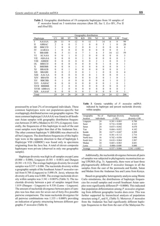 55Genetic analysis of P. monodon mtDNA
possessed by at least 2% of investigated individuals. These
common haplotypes were not population-specific but
overlappingly distributed across vast geographic regions. The
most common haplotype I (AAAAA) was found in all South-
east Asian samples with geographic distribution frequen-
cies between 25.00% (Medan) to 83.33% (Lingayen). Gen-
erally, the frequencies of this haplotype in each of the east
coast samples were higher than that of the Andaman Sea .
The other common haplotype V (BBABB) was observed in
all but Lingayen. The distribution frequencies of this haplo-
type were in the opposite direction to that of haplotype I.
Haplotype VIII (ABBDC) was found only in specimens
originating from the Java Sea. A total of eleven composite
haplotypes were private (observed in only one geographic
sample).
Haplotype diversity was high in all samples except Lamu
(0.000 ± 0.000), Lingayen (0.301 ± 0.083) and Dungun
(0.381 ± 0.112). The average haplotype diversity for overall
samples was 0.537 ± 0.006. The nucleotide diversity within
a geographic sample of the Southeast Asian P. monodon var-
ied from 0.788 (Lingayen) to 5.090 (N. Java), whereas the
diversity of Lamu was 0.000. The average nucleotide diver-
sity within samples was 3.341 ± 0.003% (Table 3). The nu-
cleotide diversity between a pair of samples ranged from
1.819 (Dungun - Lingayen) to 8.538 (Lamu - Lingayen).
The amount of nucleotide divergence between pairs of sam-
ples was less than zero for seven out of forty-five possible
pairwise comparisons. The mean nucleotide divergence for
all pairwise combinations was 1.335 ± 0.000% providing
an indication of genetic structuring between different geo-
graphic P. monodon (Table 4).
Additionally, the nucleotide divergence between all pairs
of samples was subjected to phylogenetic reconstruction us-
ing UPGMA (Fig. 3). Apparently, there were at least three
phylogenetically different P. monodon lineages in all the
samples from the east of the peninsula and Kedah, Satun
and Medan from the Andaman Sea and Lamu from Kenya.
Based on geographic heterogeneity analysis using Monte
Carlo simulations, the distributions of haplotype frequen-
cies for overall samples and overall Southeast Asian sam-
ples were significantly different (P = 0.0000). This indicated
that population differentiation among P. monodon originat-
ing from different geographic locales does exist. This was
further supported by hierarchical analysis of population
structure using Fst
and Nst
(Table 5). Moreover, P. monodon
from the Andaman Sea had significantly different haplo-
type frequencies to that from the east of the Malaysian Pe-
Table 3. Genetic variability of P. monodon mtDNA
indicated by haplotype and percent nucleotide diversity
within samples.
Geographic
location
No. of
individuals
Haplotype diversity
(± SE)
Nucleotide
diversity x100
Lingayen 24 0.301 ± 0.083 0.788
Surat 24 0.716 ± 0.048 4.163
Satun 24 0.653 ± 0.042 4.670
Trat 24 0.684 ± 0.052 4.102
Kedah 20 0.677 ± 0.047 4.208
Dungun 14 0.381 ± 0.112 2.716
North Java 16 0.742 ± 0.056 5.090
South Java 24 0.610 ± 0.064 2.987
Medan 24 0.603 ± 0.063 4.681
Lamu 12 0.000± 0.000 0.000
Average 20.6 0.537 ± 0.006 3.341 ± 0.003
Table 2. Geographic distribution of 19 composite haplotypes from 10 samples of
P. monodon based on 5 restriction enzymes (Bam HI, Sac I, Eco RV, Pvu II
and Hind III).
Geographic distribution
Haplotype LY SR ST TR KD DN NJ SJ ME LM Total
I AAAAA 20 11 9 12 9 11 7 14 6 0 99
II ABBAC 2 6 0 5 1 0 0 5 1 0 20
III BBCCD 1 0 0 2 0 0 1 0 0 0 4
IV AABAA 1 0 0 0 0 0 0 0 0 0 1
V BBABB 0 3 11 4 7 1 4 3 14 12 59
VI ACAAA 0 0 1 0 2 0 0 0 0 0 3
VII ABAAA 0 0 0 0 1 0 0 0 0 0 1
VIII ABBDC 0 0 0 0 0 0 2 1 0 0 3
IX BBECD 0 0 0 0 0 0 0 1 0 0 1
X BBDBB 0 0 0 1 0 0 0 0 0 0 1
XI BBAEB 0 0 1 0 0 0 0 0 0 0 1
XII BBABE 0 0 2 0 0 1 1 0 0 0 4
XIII AACAA 0 0 0 0 0 0 1 0 0 0 1
XIV BBAFB 0 0 0 0 0 0 0 0 1 0 1
XV BBCBB 0 1 0 0 0 0 0 0 1 0 2
XVI AABAC 0 0 0 0 0 0 0 0 1 0 1
XVII BBBBB 0 2 0 0 0 0 0 0 0 0 2
XVIII ABBAA 0 1 0 0 0 0 0 0 0 0 1
XIX AAAAF 0 0 0 0 0 1 0 0 0 0 1
Total 24 24 24 24 20 14 16 24 24 12 206
 